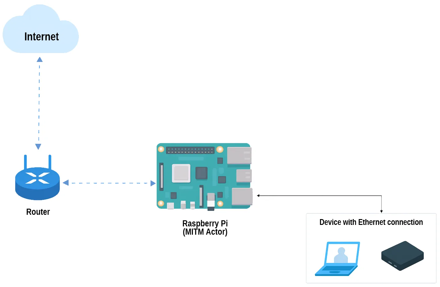 MITM diagram not complete