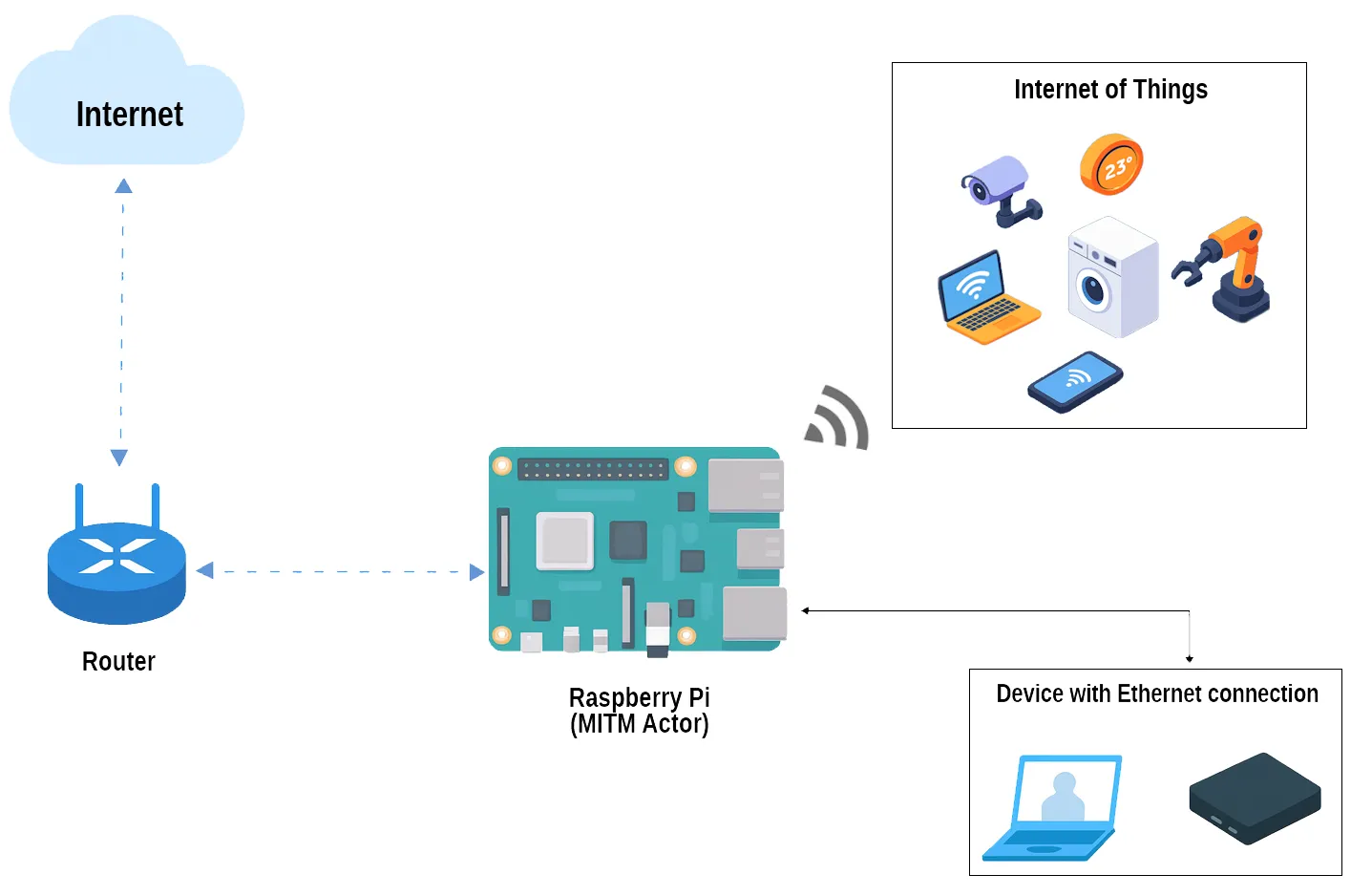 MITM diagram not complete